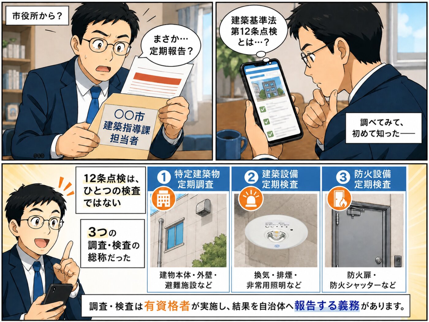 承：定期報告の通知が届き、12条点検が3つの調査・検査の総称だと知る
