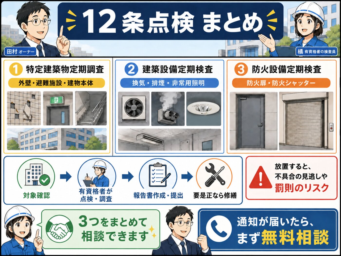まとめ：12条点検の3つの調査・検査、流れ、罰則リスク、まとめて無料相談